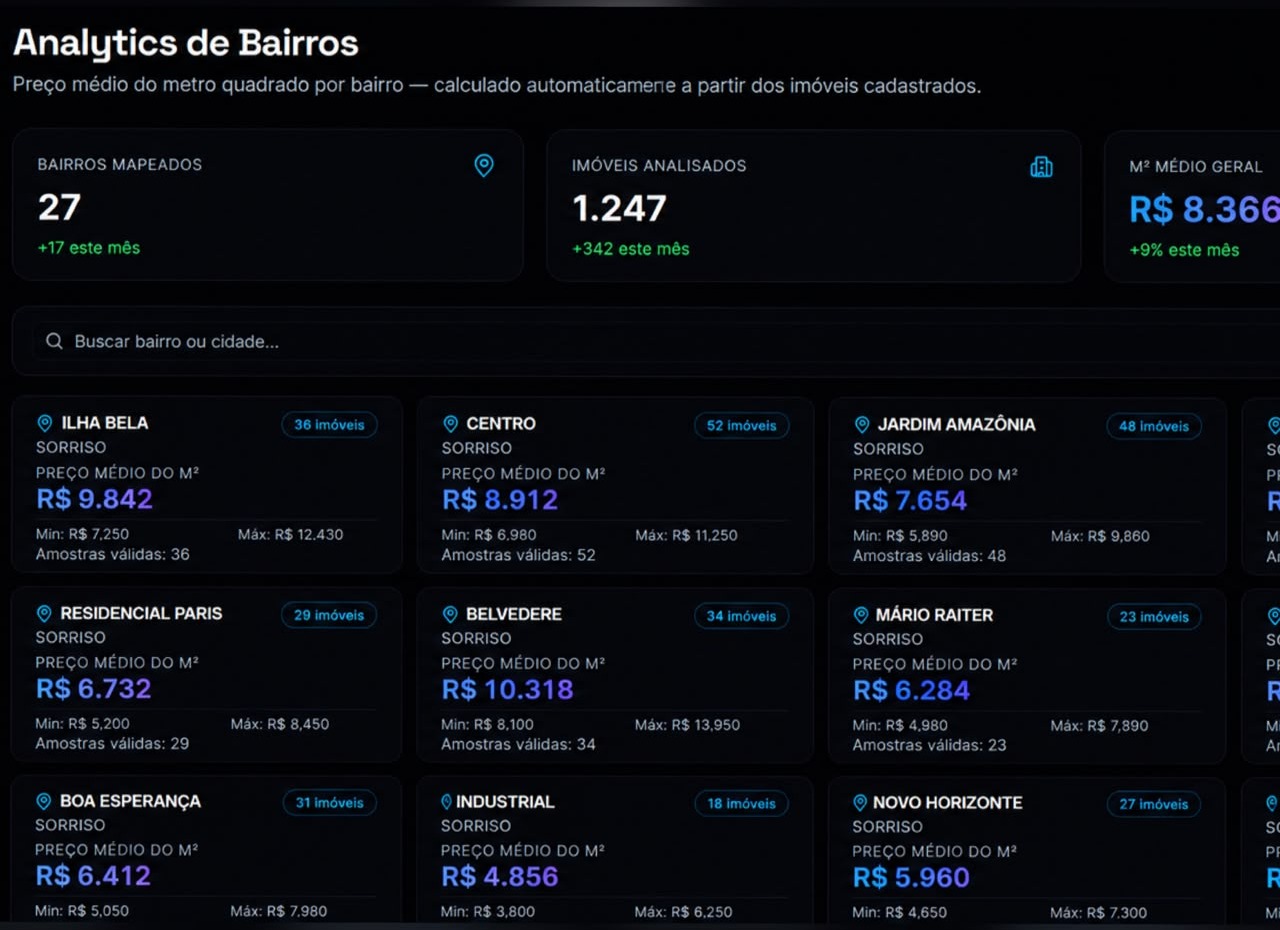 Painel de analytics de bairros do ARKTRON AI